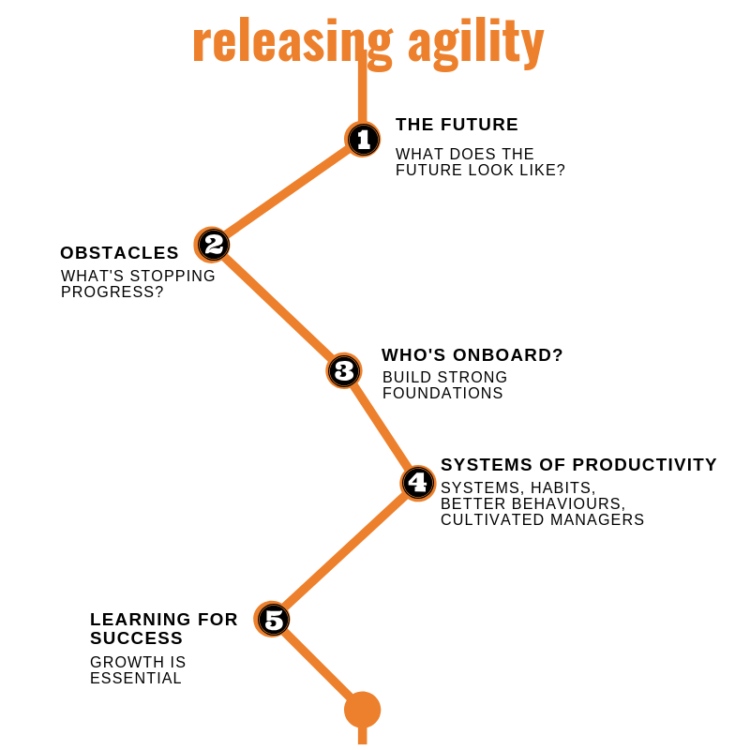 Re-share: Releasing agility in teams