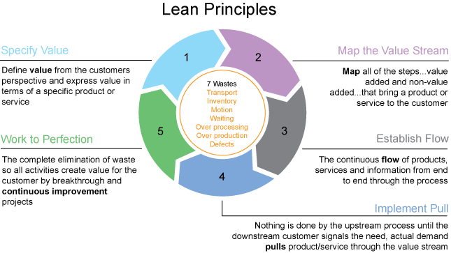Re-Post: "What? Why? How? of LEAN Testing"